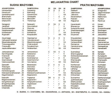 Melakarta Chart - Carnatic Raga Schemes