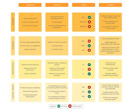 Balanced Scorecard Strategy Map Template