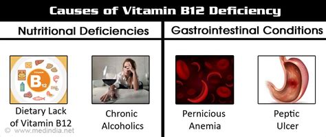 Vitamin B12 Deficiency - Causes, Symptoms, Diagnosis, Treatment & Prevention