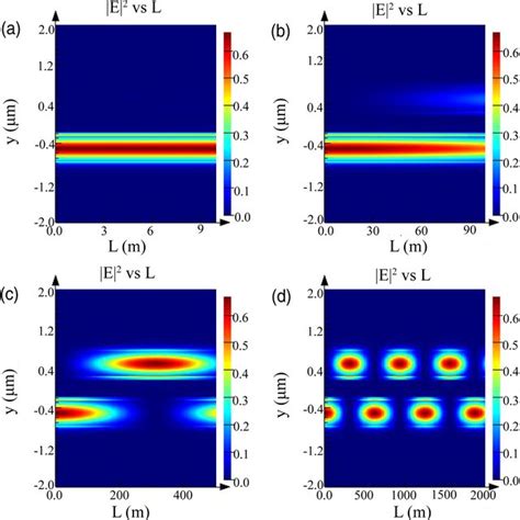 The electric field intensity distribution versus y and L. (a) Electric ...