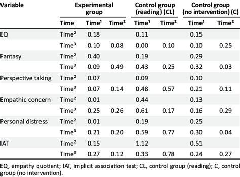 Cohen's d effect sizes indicating practical significant changes within... | Download Scientific ...