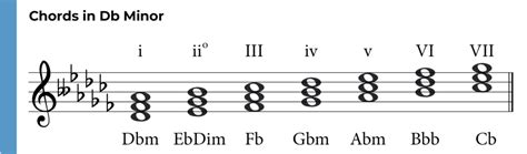 D Flat Minor Triad: A Music Theory Guide 🎶🎸🎹