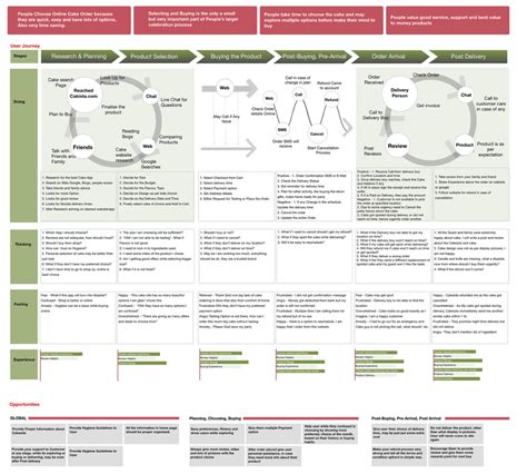 5 Customer Journey Map Examples You Can Learn From - SmartKarrot