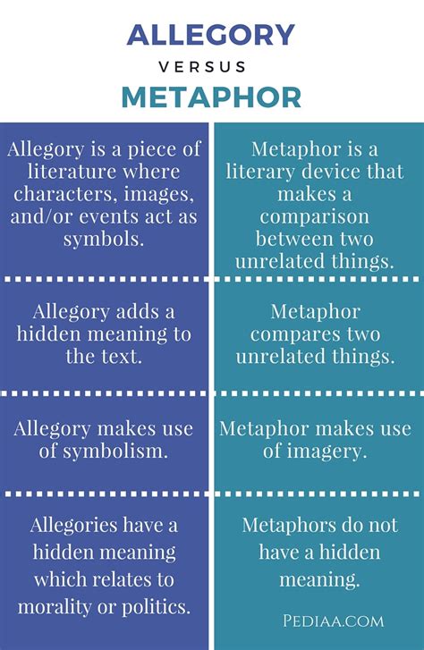 Difference Between Allegory and Metaphor