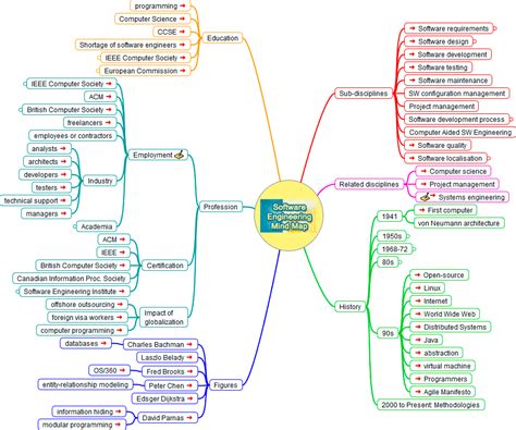 Software Engineering Mind Map. Elearning