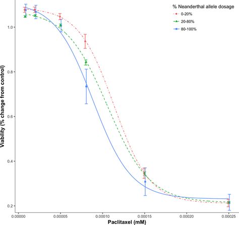 Dose-response curve for Paclitaxel, a chemotherapy drug. Dose-response... | Download Scientific ...