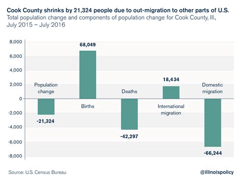 Cook County has largest population loss of any county in the U.S.