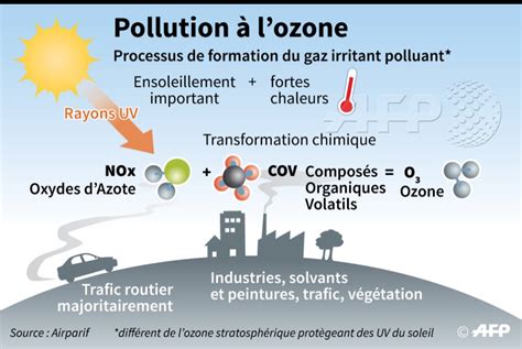 La formation de l'ozone, issu de la transformation chimique des oxydes d’azote (nox) et des ...