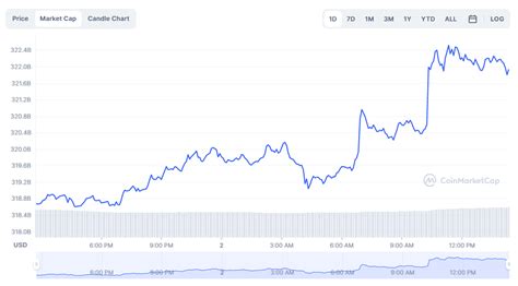 Cryptocurrency market starts 2023 by reclaiming $800 billion market cap