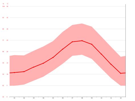 Temecula climate: Average Temperature, weather by month, Temecula weather averages - Climate ...