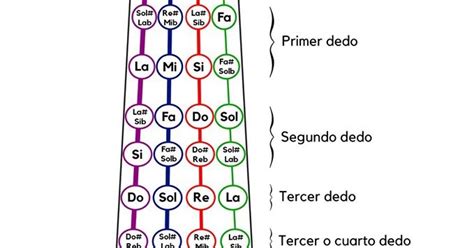 Partituras para Violín: Las notas en el violín en primera posición