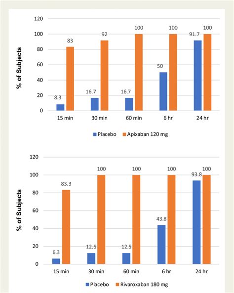 Correction of whole blood clotting time vs. time. Proportion of... | Download Scientific Diagram