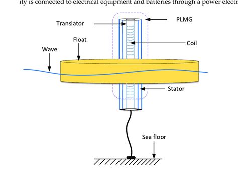 Direct-drive wave energy conversion device structure. | Download Scientific Diagram