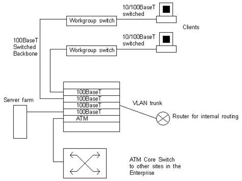 Fast Ethernet in an Organisation | Download Scientific Diagram