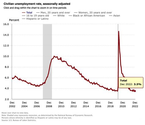 US job growth solid in December; unemployment falls to 3.5%