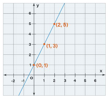 X and Y Graph - Definition, Differences, Equation on X and Y Graph ...