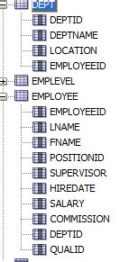 sql - List the department name with the least number of employees - Stack Overflow