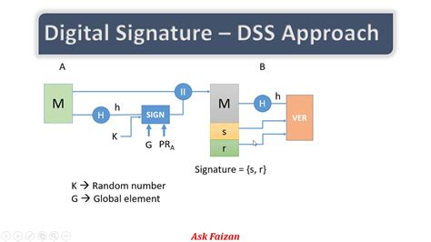 Digital Signature standard | Digital Signature Algorithm | RSA approach | DSS approach | Hindi ...