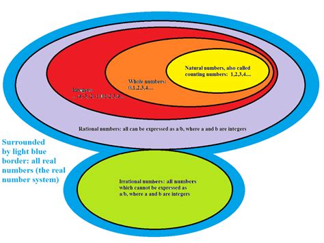 A Venn Diagram of the Real Number System | RobertLovesPi.net