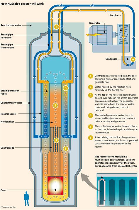 Home-grown small reactors on agenda to revive nuclear programme | Nuclear engineering, Nuclear ...