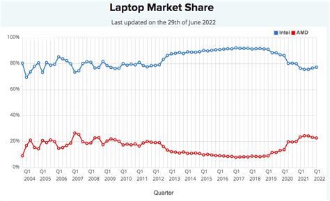 Long Intel, Short AMD: The King Is Coming Back | Seeking Alpha