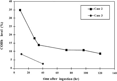 Serial carboxyhemoglobin (COHb) levels in 2 patients (case 2 and 3 ...