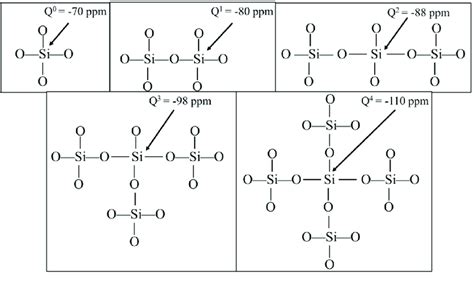 Various arrangements of silicon-oxygen bonding. Various arrangements of... | Download Scientific ...