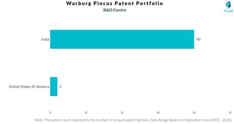 Warburg Pincus Patents – Key Insights and Stats - Insights;Gate