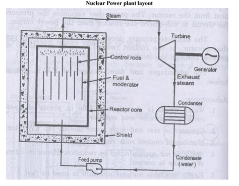 Nuclear power plant