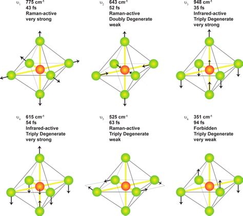 Normal modes of vibrations for SF6. The wavenumber, period, degeneracy ...