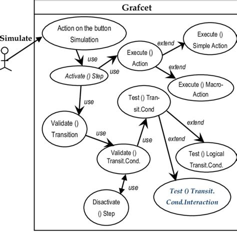 "Use-cage diagram" of the sequential systems and interactions with the ...