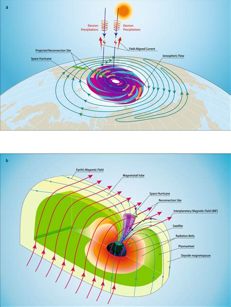 Schematic of the space hurricane and its formation mechanism during an ...