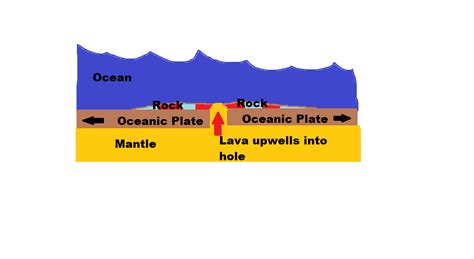 Finding Nemo: A Tectonic Tour: The Mid-Atlantic Ridge: A divergent ...