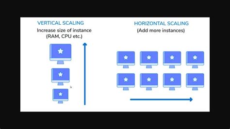 Vertical Scaling vs Horizontal Scaling - YouTube