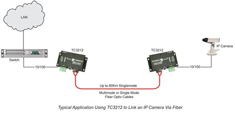 4 Ways to Connect Security IP Cameras with Fiber Optical Cable - FASTCABLING