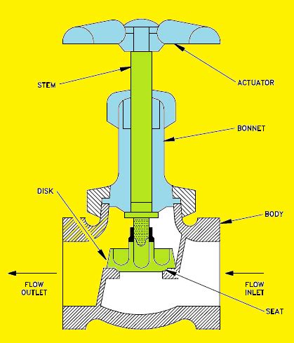 HVAC System , HVAC Water Chillers,Valves and Pumps