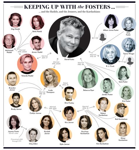 Kardashian Family Tree Brody