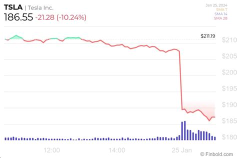 Dave Portnoy's Tesla stock bet is now down this much