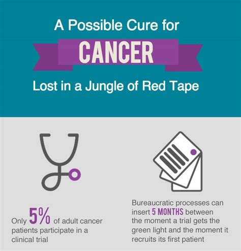 A Possible Cure for Cancer: Lost in a Jungle of Red Tape