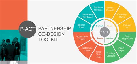 P.ACT: Partnership Co-Design Toolkit | MIT D-Lab