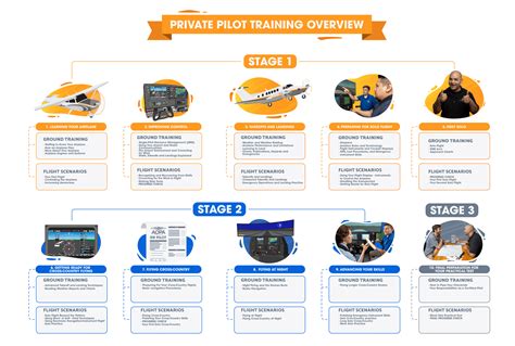 Steps to Get Your Private Pilot License / Certificate | Aviator New York