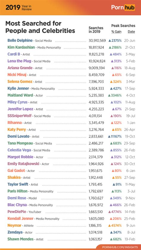 The Most Searched Celebrities & Pornstars From PornHub 2019