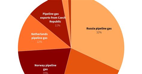 Germany Russian Gas Imports