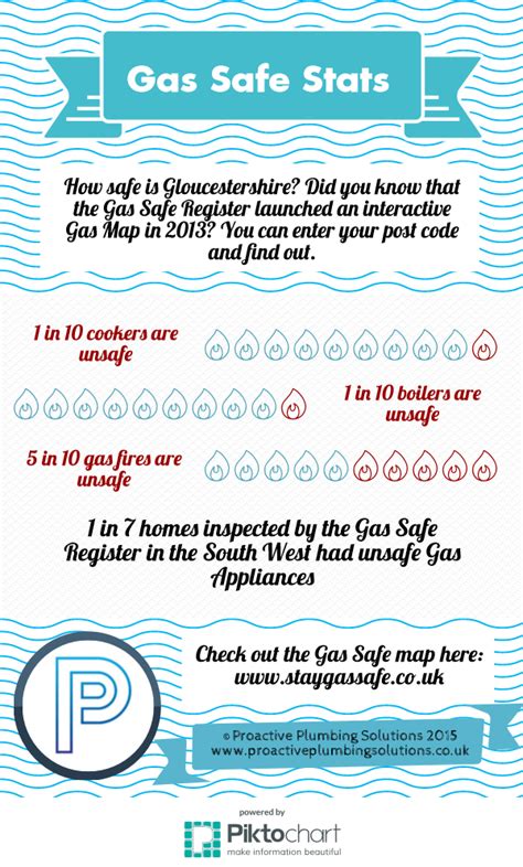 It's nearly Gas Safety Week - Gas Safety Tips #4 — Proactive Plumbing ...