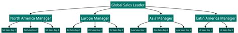 8 sales team structure models – plus scenarios to build them out