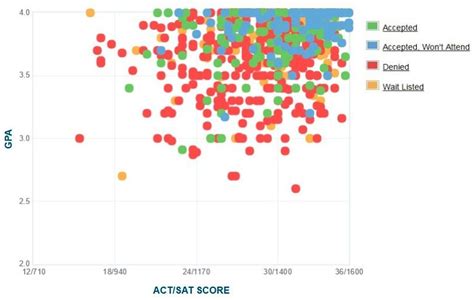 Wesleyan University: Acceptance Rate, SAT/ACT Scores