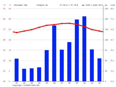 Playa del Carmen climate: Average Temperature, weather by month, Playa del Carmen weather ...