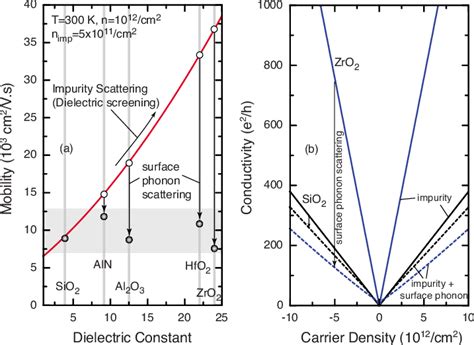 Color online Left a Electron mobility in graphene as a function of the... | Download Scientific ...