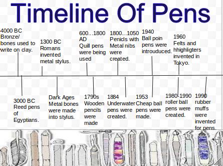 timeline of pens