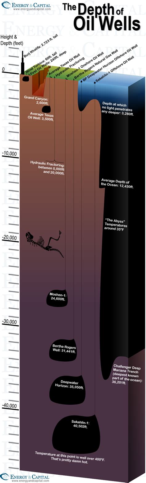 The Depth of Oil Wells - Energy Investing with Energy and Capital | Energy Stocks